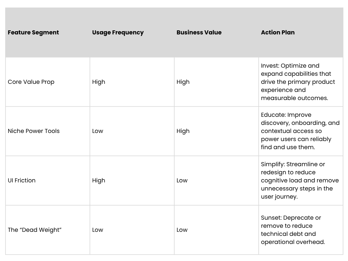 Unused App Features: The Most Expensive Feature in Your App Is the One Nobody Uses 2 unused app features Feature Segment unused app features | Appventures