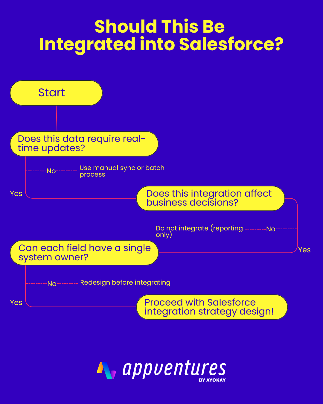 Salesforce Integration Strategy: Why Every Integration Is a Tax on Revenue Velocity 2 Salesforce integration strategy Your paragraph Salesforce integration strategy | Appventures