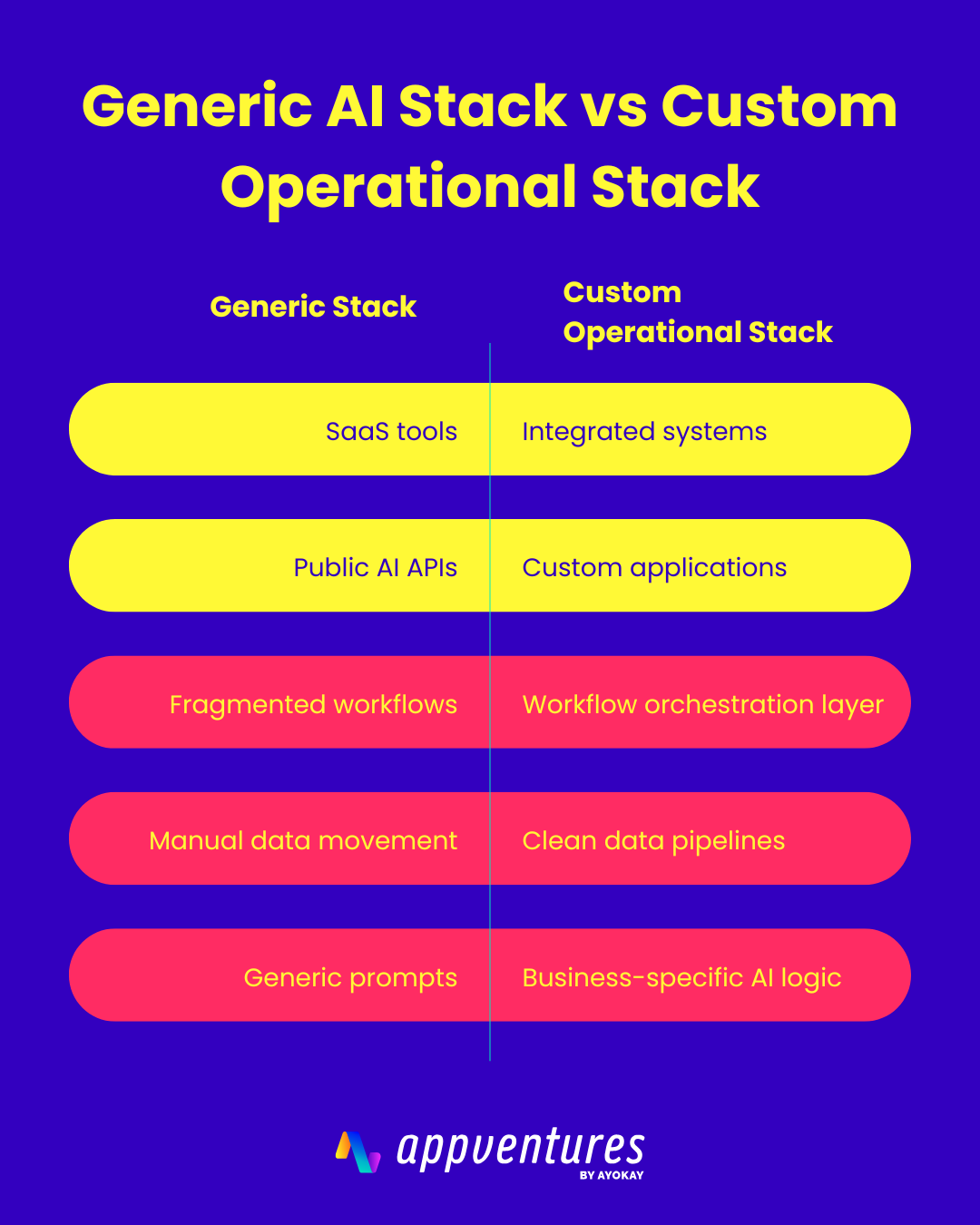 2026 Is the Year Companies Realize Generic AI Workflows Create Generic Businesses 3 Generic AI workflows Generic AI workflows