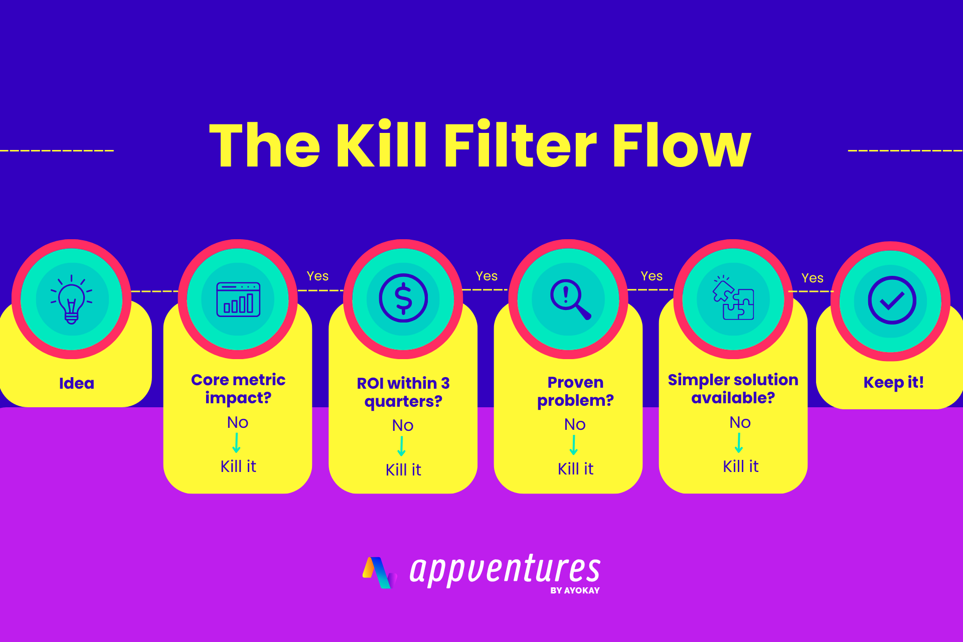 Product Roadmap Kill List: 5 Questions to Cut What Doesn’t Matter and Protect ROI 2 product roadmap kill list The Kill Filter Flow 1 product roadmap kill list | Appventures